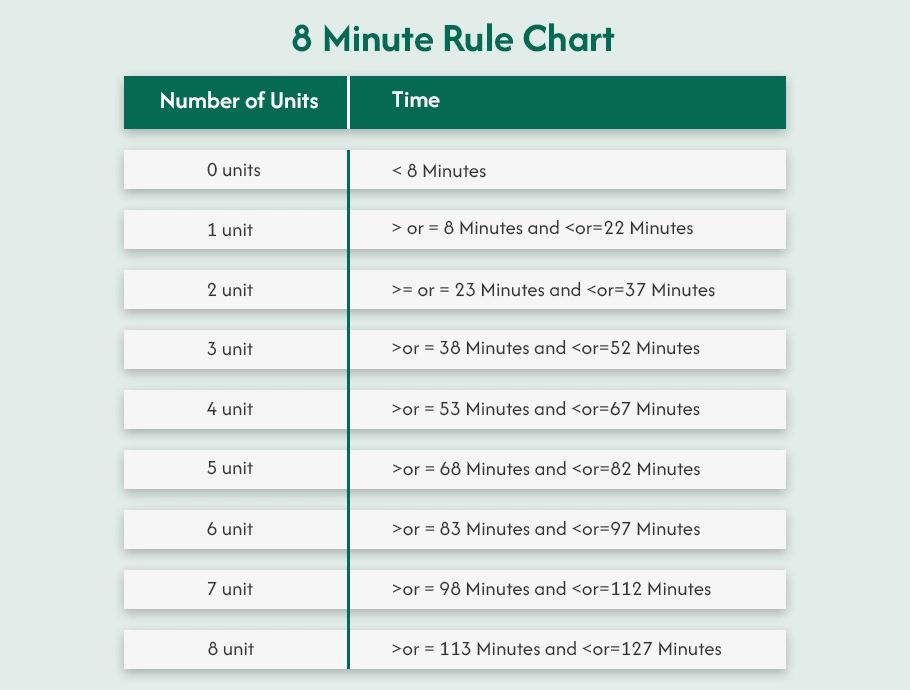 8 minute rule chart